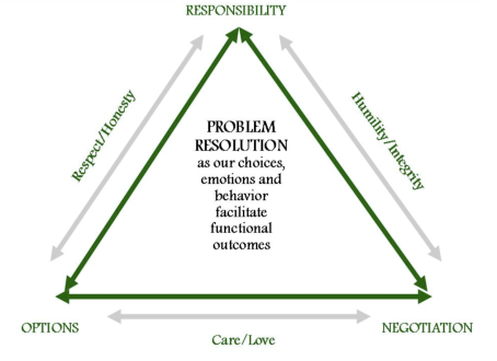 equality-empowerment-triangle-dr-ken-mcgill